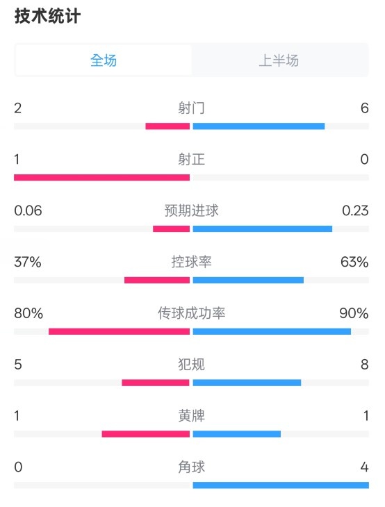 森林半場(chǎng)0-0阿森納數(shù)據(jù)：射門(mén)2-6，射正1-0，控球率37%-63%