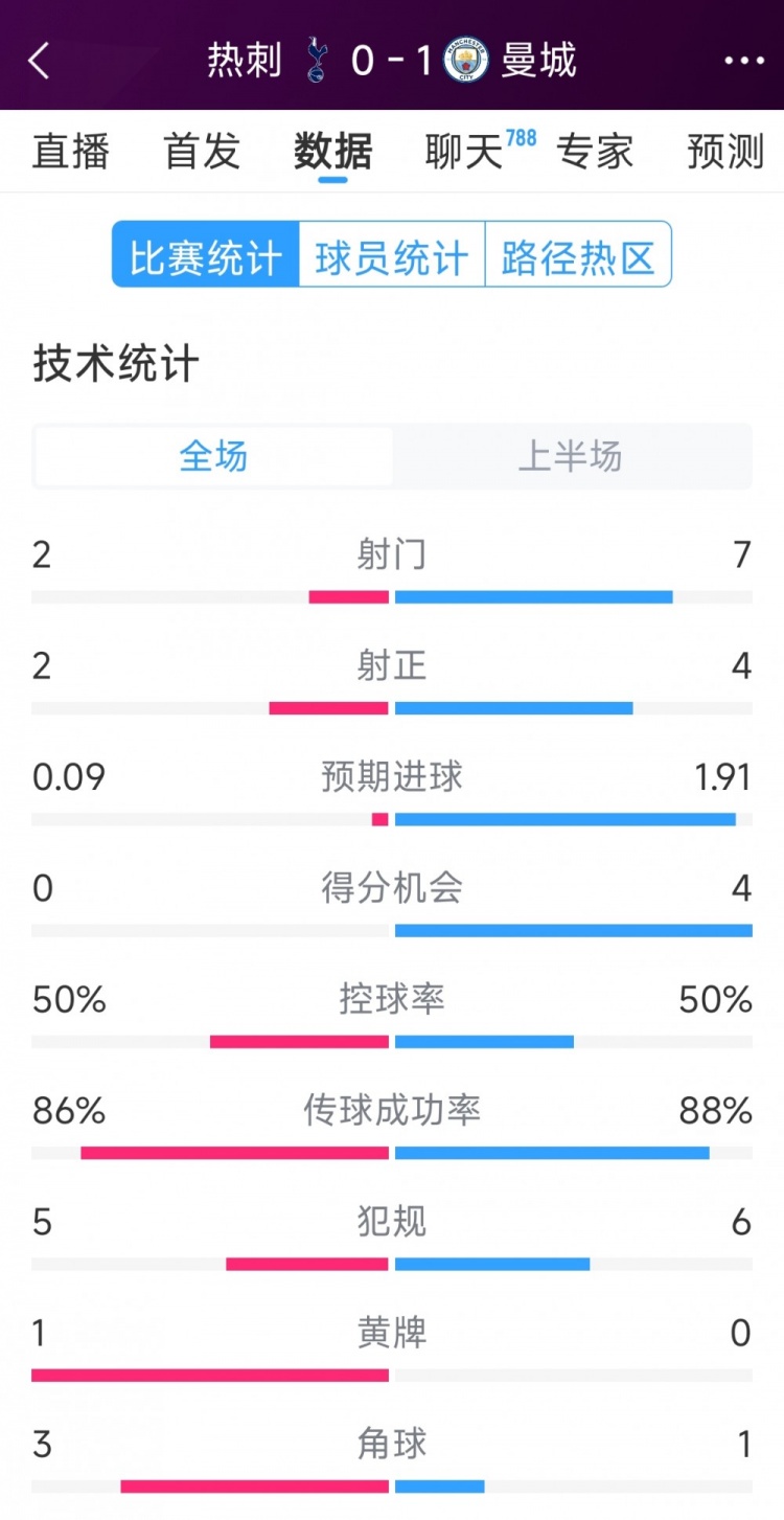 曼城vs熱刺半場數(shù)據(jù)：射門7-2，射正4-2，得分機(jī)會4-0