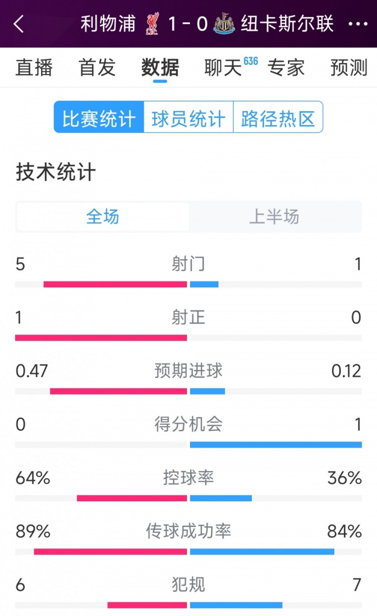 利物浦vs紐卡半場數(shù)據(jù)：射門5-1，射正1-0，得分機會0-1