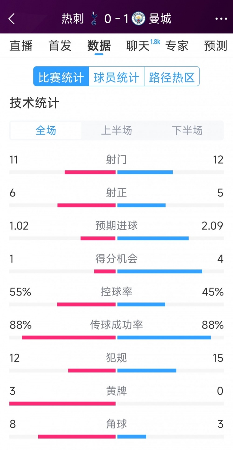 曼城1-0熱刺全場數(shù)據(jù)：射門12-11，射正5-6，得分機(jī)會4-2