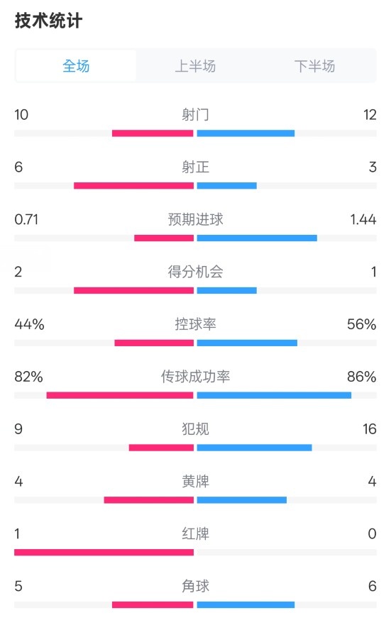 曼聯(lián)3-2伊鎮(zhèn)數(shù)據(jù)：射門10-12，射正6-3，控球率44%-56%，紅牌1-0