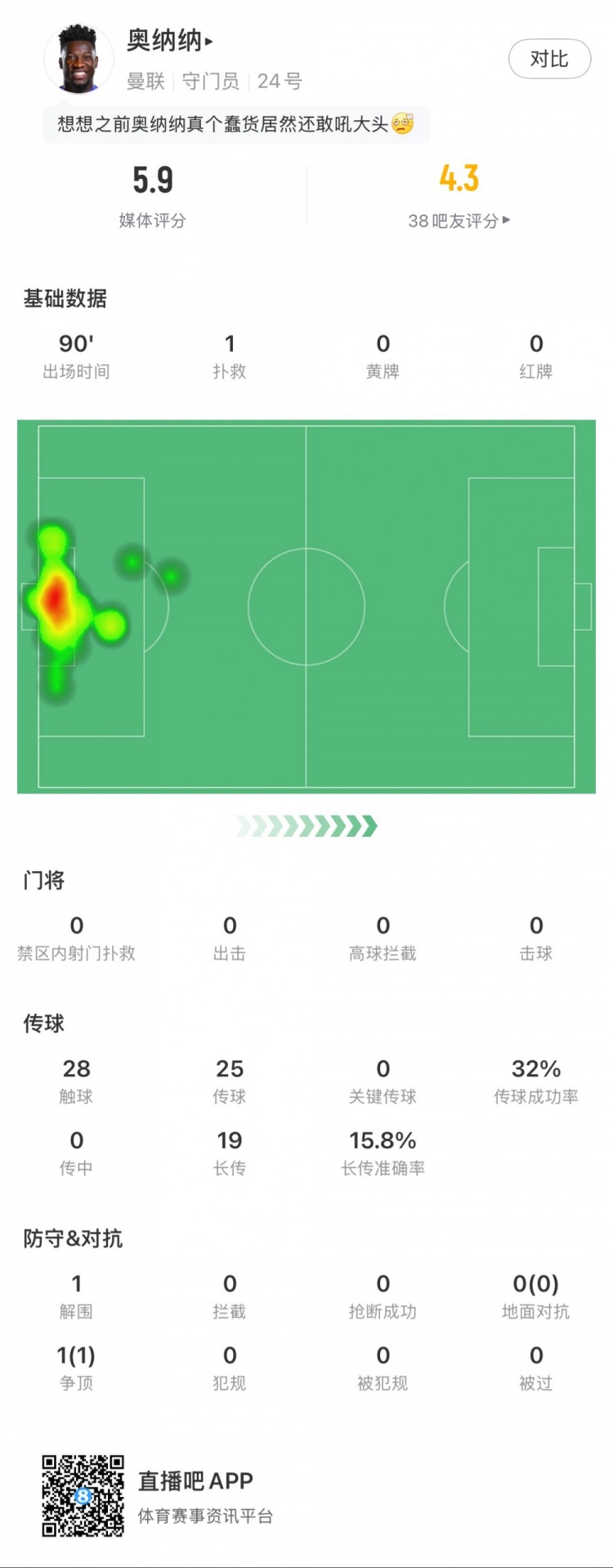 奧納納本場數(shù)據(jù)：1次撲救，19次長傳3次成功，只獲評5.9分
