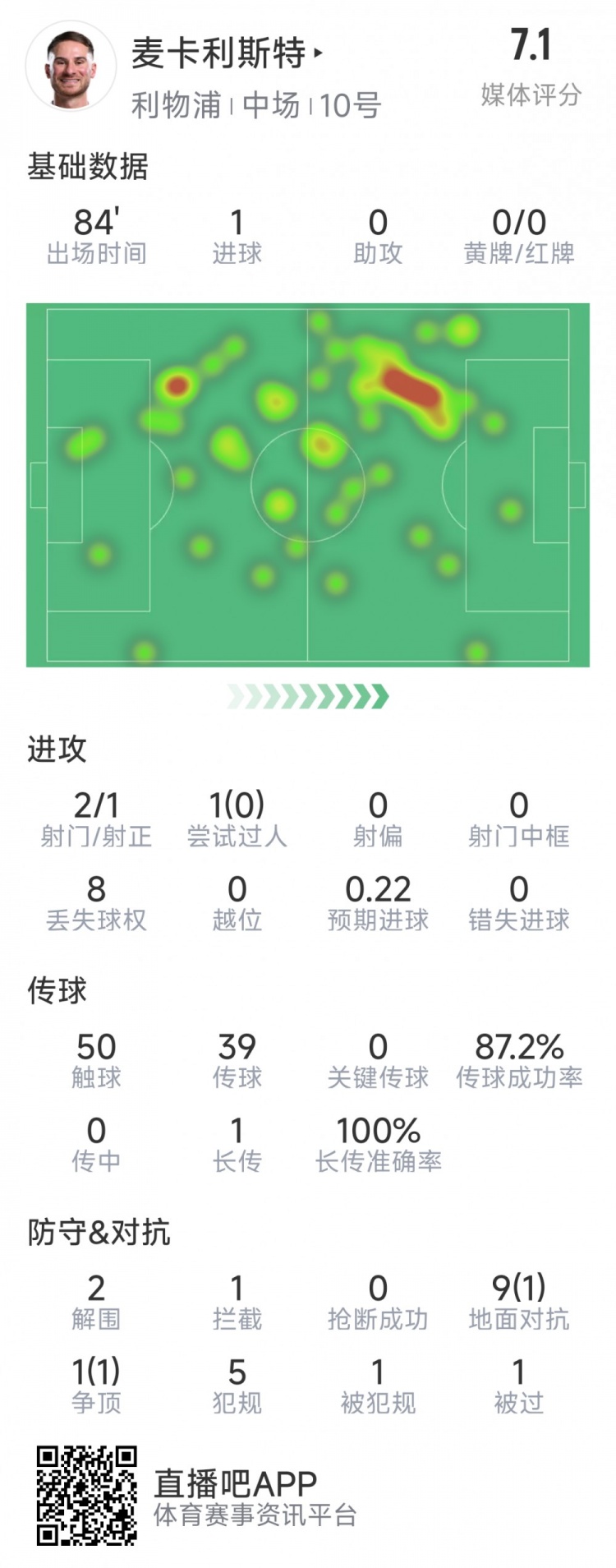 麥卡利斯特本場(chǎng)數(shù)據(jù)：1粒進(jìn)球，2射1正，2次解圍