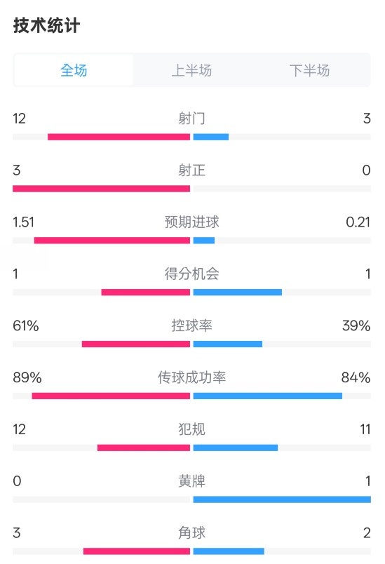 利物浦2-0紐卡全場數(shù)據(jù)：射門12-3，射正3-0，控球率61%-39%
