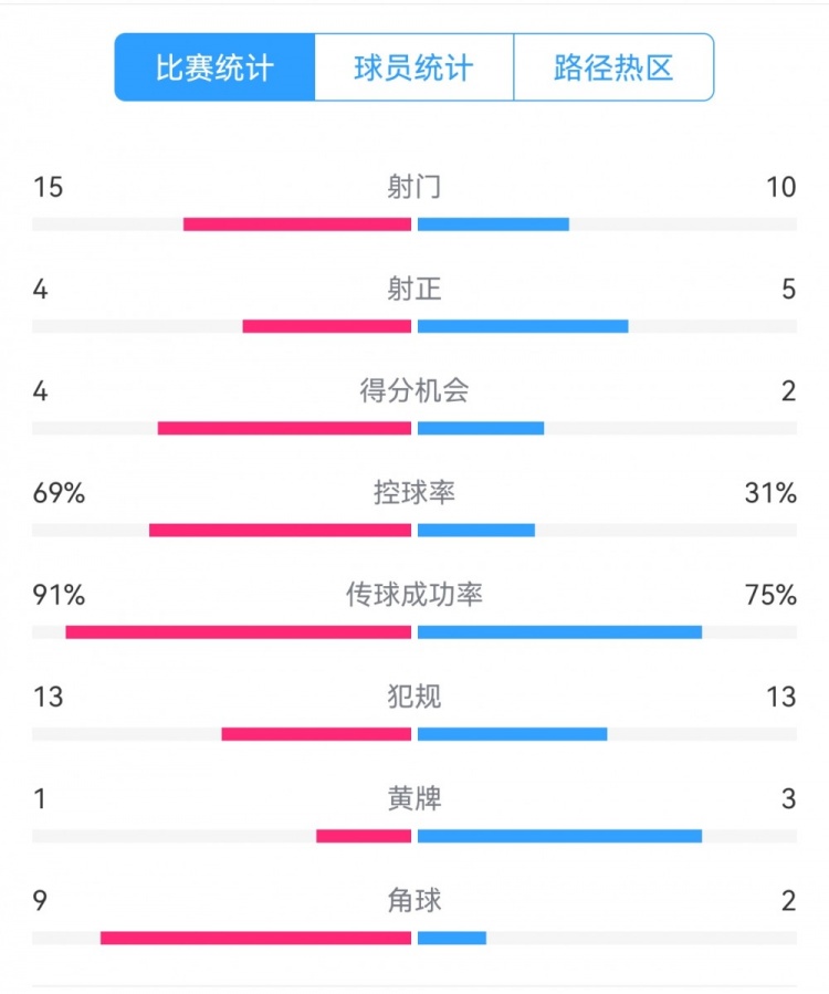 點球告負(fù)！尤文恩波利數(shù)據(jù)：射門15-10，射正4-5，得分機(jī)會4-2