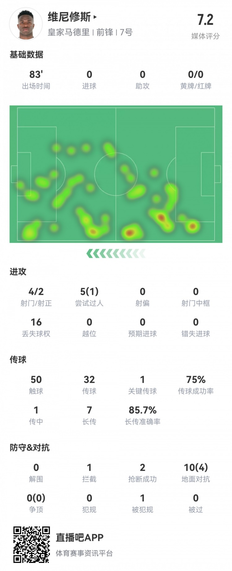 維尼修斯數(shù)據(jù)：4射2正1過人，1次關鍵傳球，6次成功長傳，評分7.2
