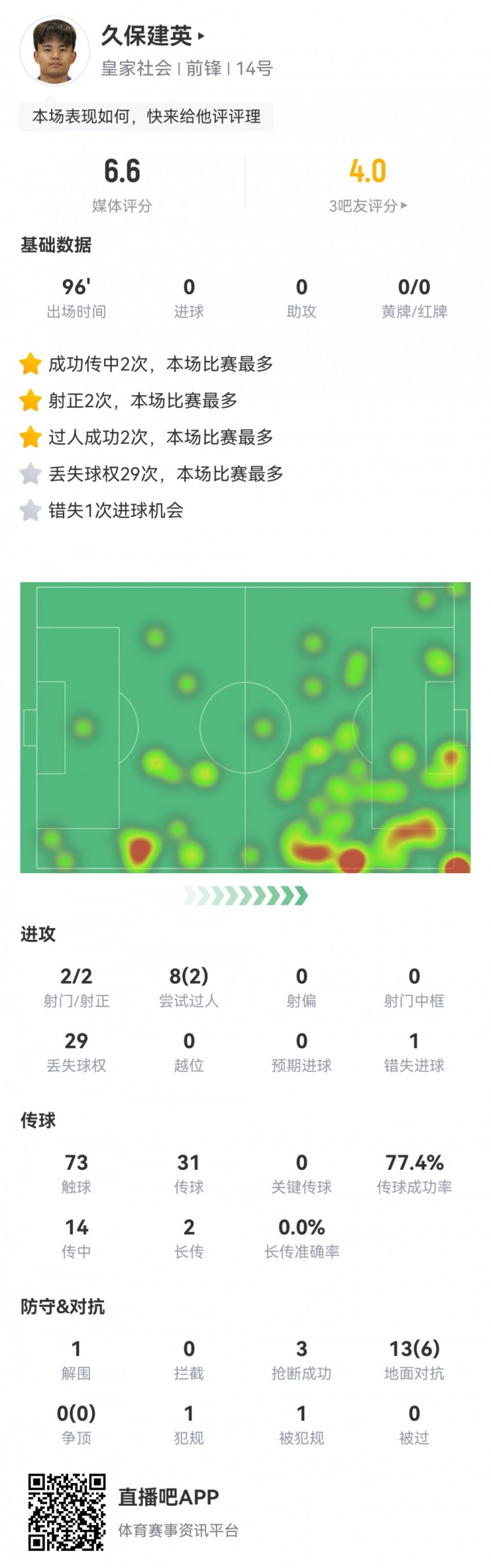 久保建英數(shù)據(jù)：2射2正，1次錯失進球，29次丟失球權，評分僅6.6