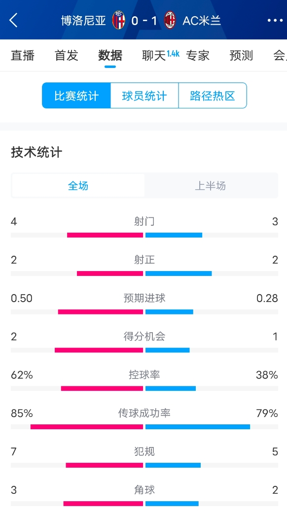 米蘭vs博洛尼亞半場數(shù)據(jù)：米蘭多項數(shù)據(jù)落后，射門3-4，射正2-2