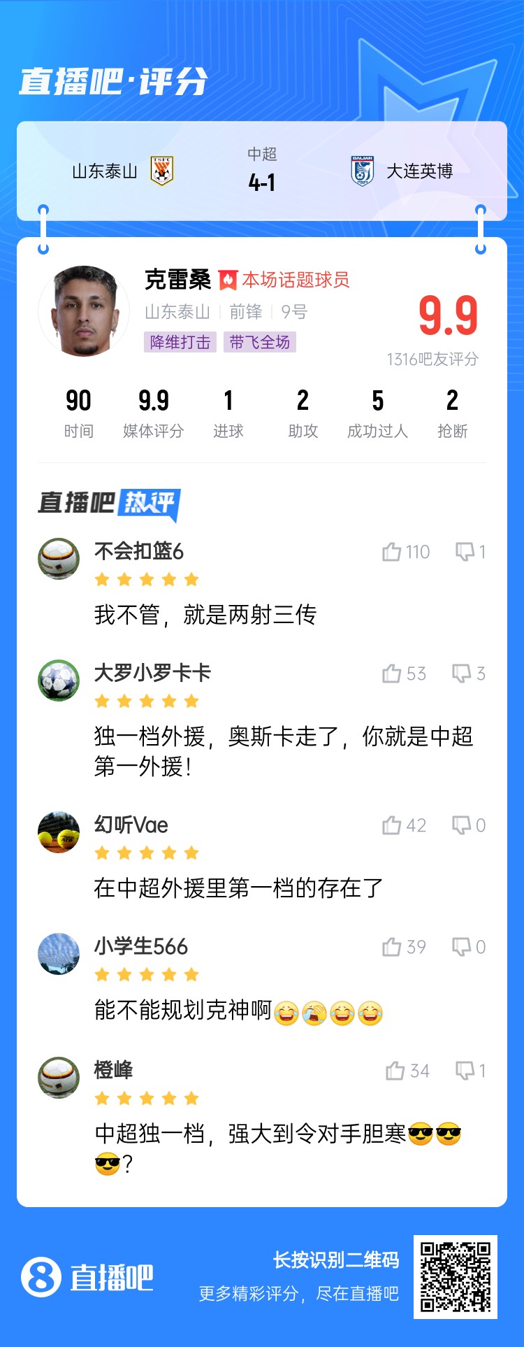 降維打擊！吧友評(píng)克雷桑：中超獨(dú)一檔！能不能歸化克神啊？