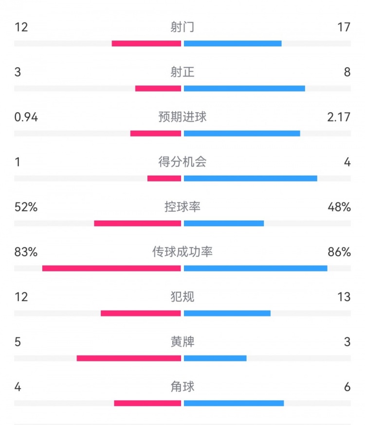 拜仁3-1斯圖加特?cái)?shù)據(jù)：射門17-13，射正8-3，得分機(jī)會(huì)4-1