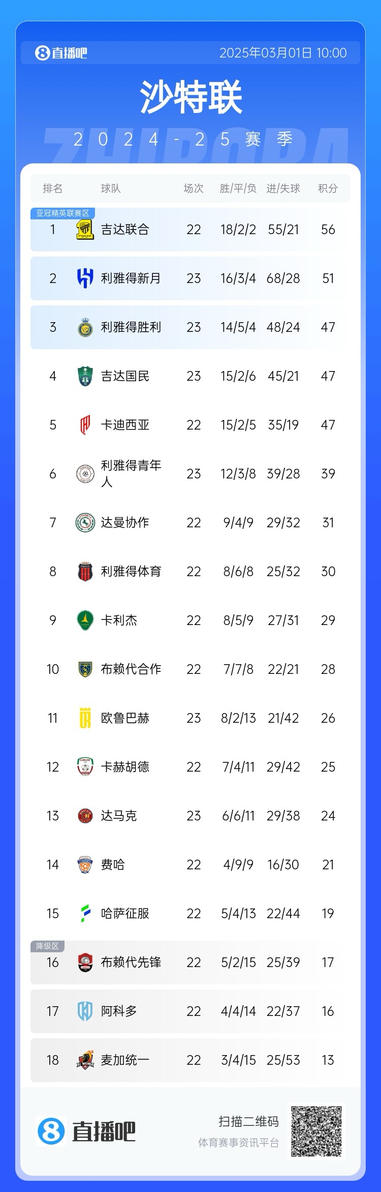 二人轉(zhuǎn)？沙特聯(lián)近5年冠軍新月4座聯(lián)合1座，今年聯(lián)合大概率再奪冠