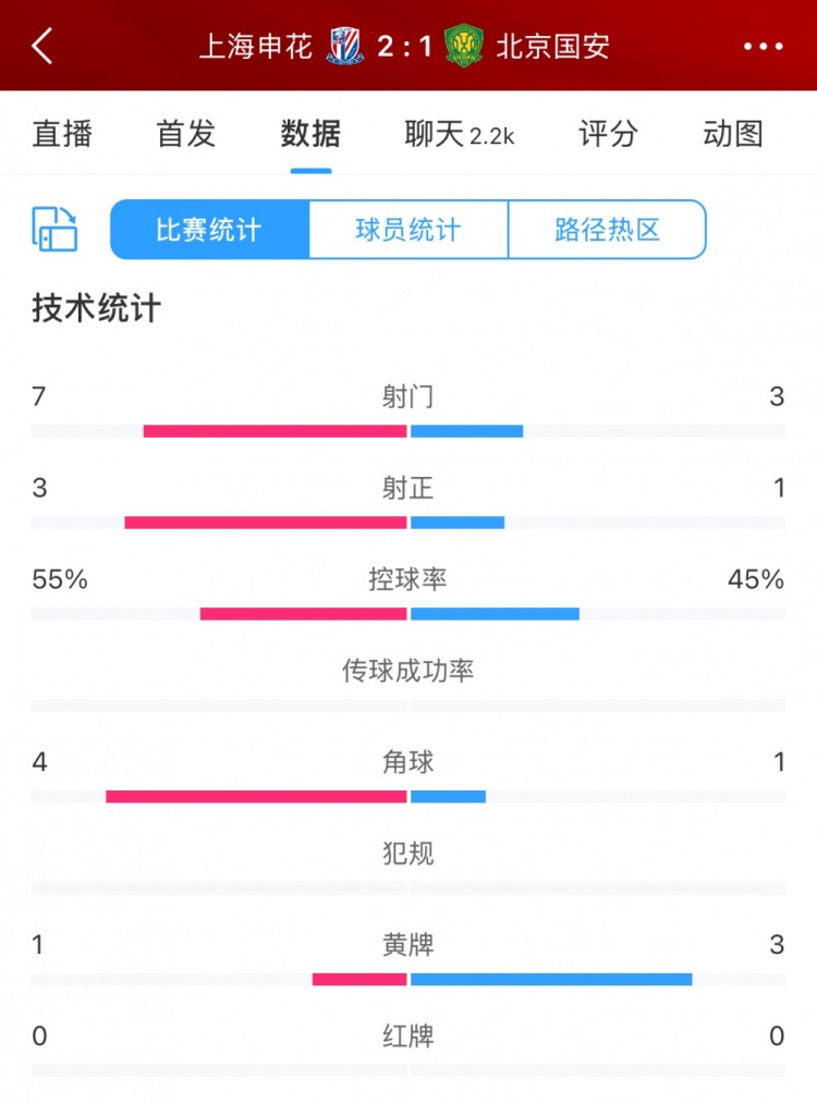 半場數(shù)據(jù)：申花主要數(shù)據(jù)均領(lǐng)先國安，射門7比3、射正3比1占優(yōu)