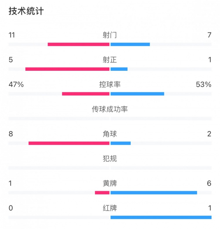 申花和國安各有20次犯規(guī)，黃牌數(shù)為1比6