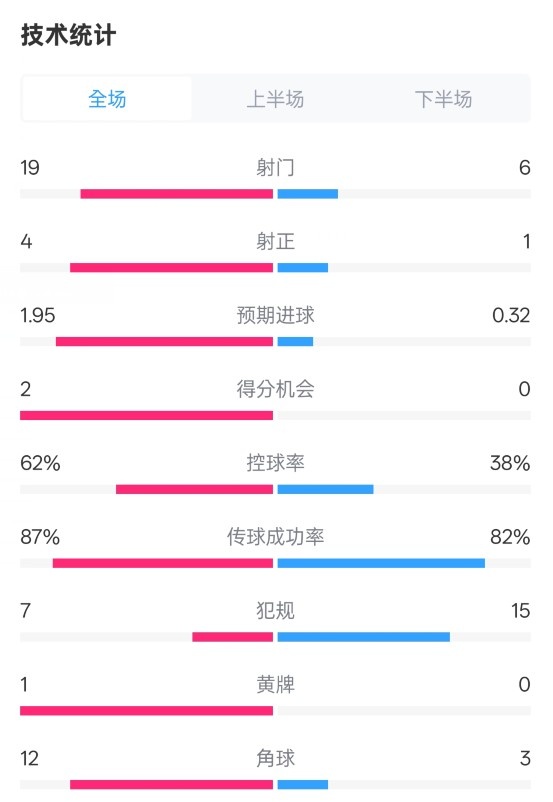 那不勒斯1-1國(guó)米數(shù)據(jù)：射門(mén)19-6，射正4-1，控球率62%-38%