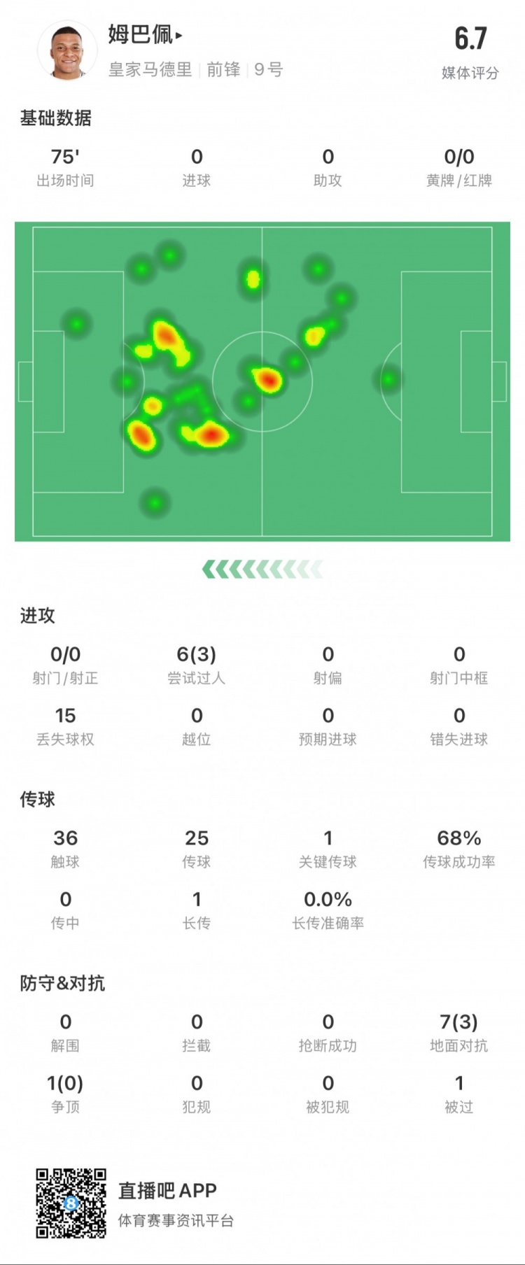 姆巴佩本場數(shù)據(jù)：0射門，3次成功過人，1次關鍵傳球