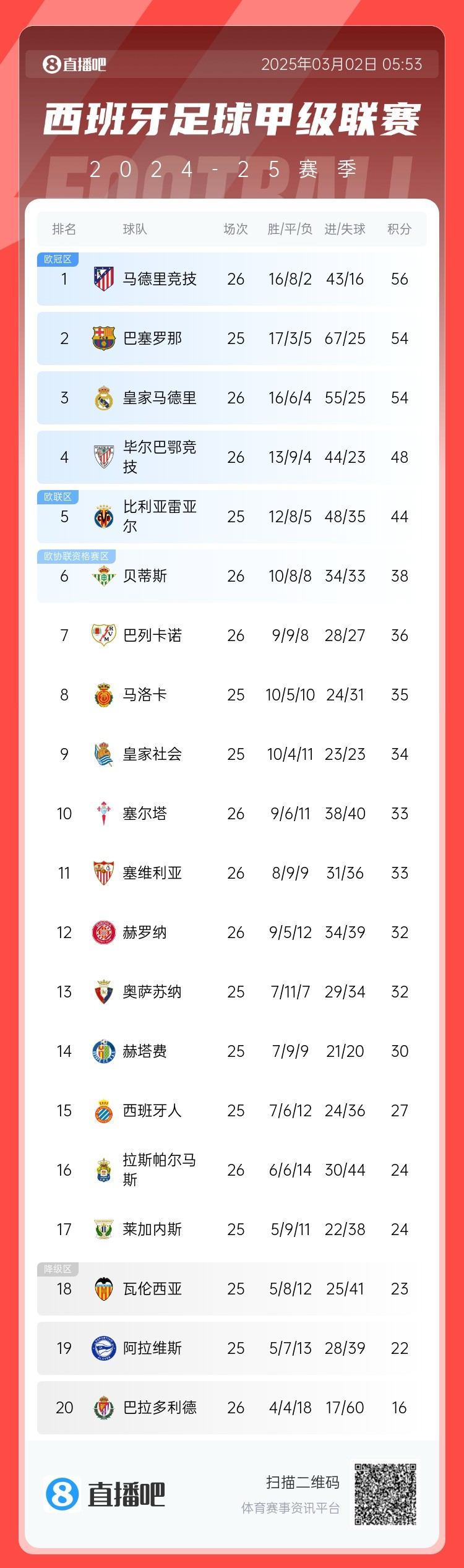 西甲積分榜：馬競(jìng)先賽登頂領(lǐng)先巴薩2分，皇馬5輪1勝掉至第三
