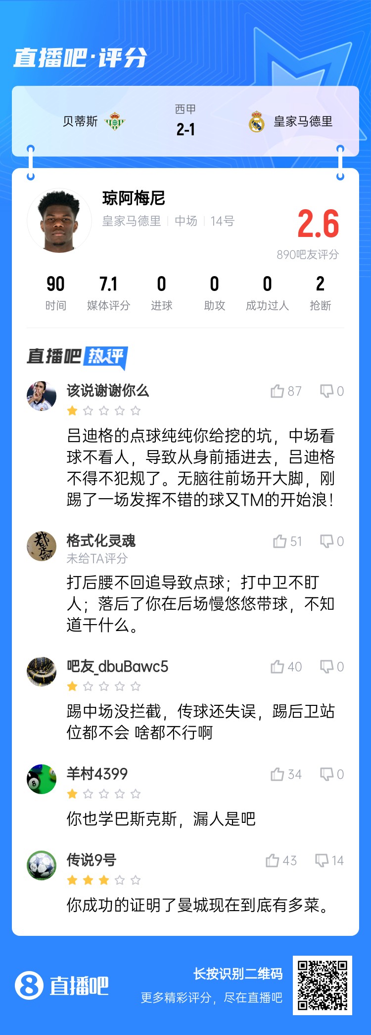 全隊(duì)最坑？吧友給瓊阿梅尼打2.6分：踢中場沒攔截 踢后衛(wèi)沒站位