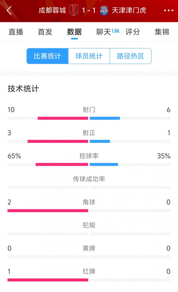 蓉城vs津門虎半場數(shù)據(jù)：射門數(shù)10-6&射正3-1，蓉城控球率65%