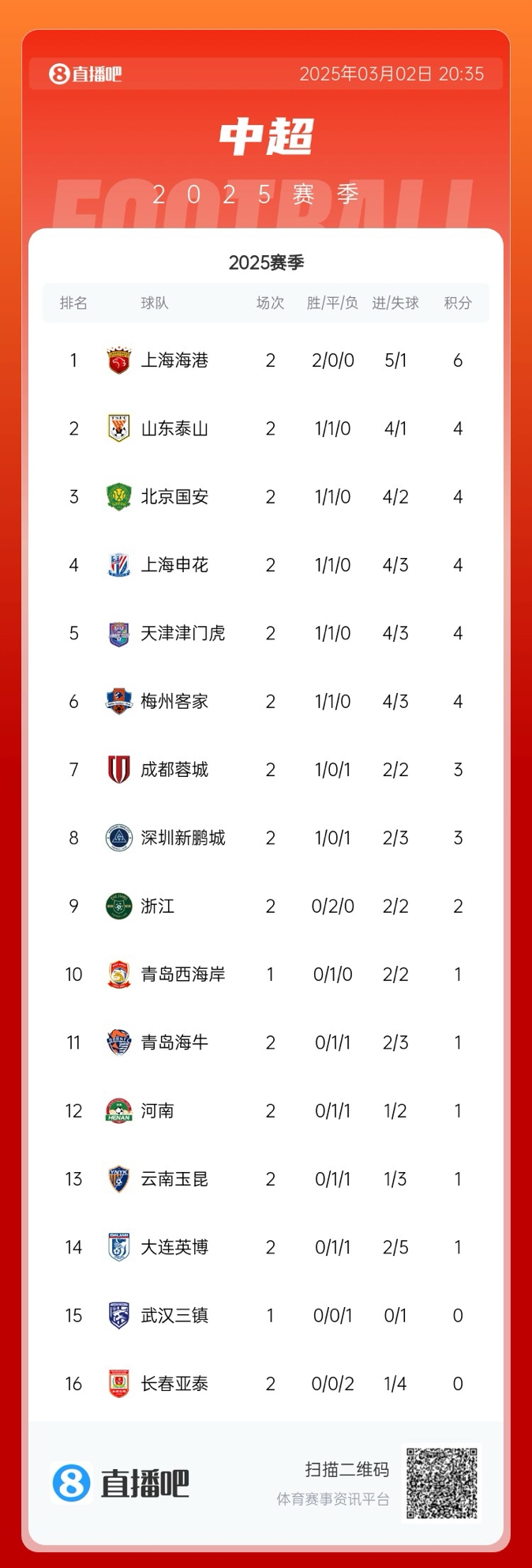 中超積分榜：海港領(lǐng)跑&成唯一兩連勝球隊，5隊同積4分，亞泰墊底
