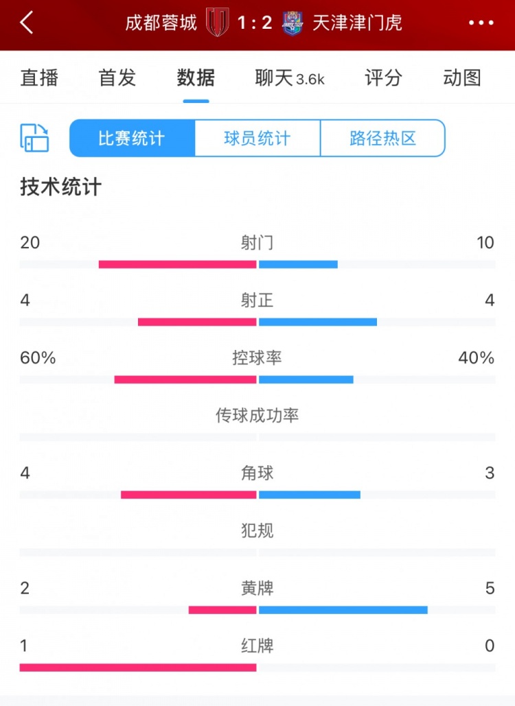 全場(chǎng)數(shù)據(jù)：蓉城六成控球20次射門(mén)，津門(mén)虎10次射門(mén)但最終贏球