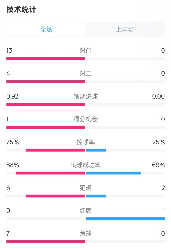 巴薩半場(chǎng)2-0皇社數(shù)據(jù)：射門(mén)13-0，射正4-0，控球75%-25%，紅牌0-1