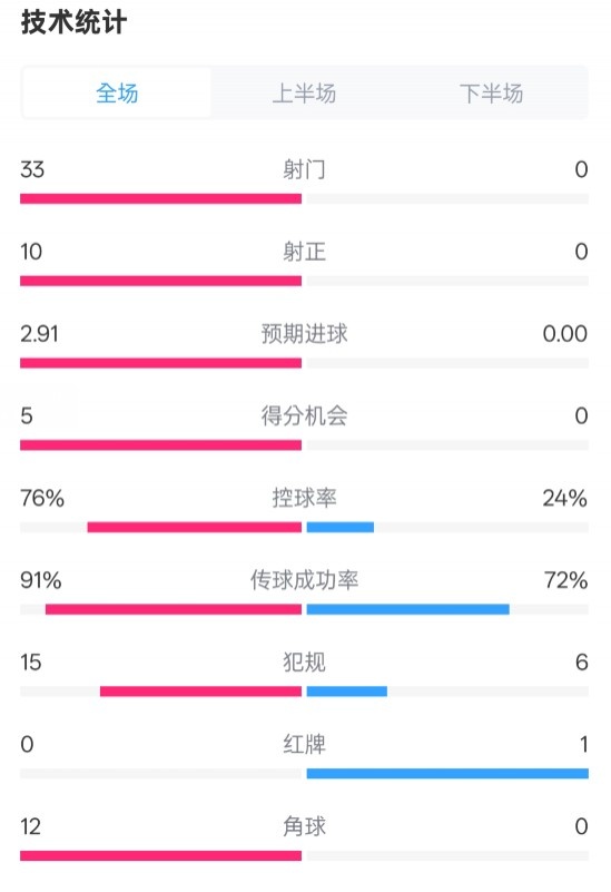 全面壓制！巴薩4-0皇社數(shù)據(jù)：射門33-0，射正10-0，控球率76%-24%