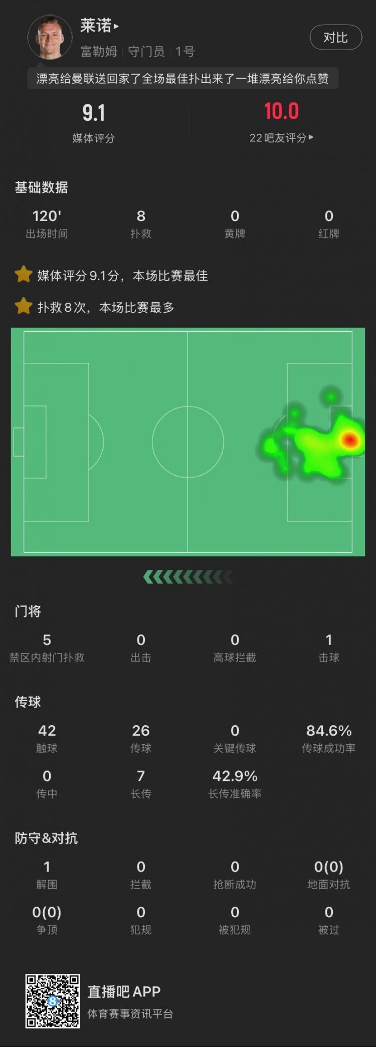 嘆息之墻！萊諾本場：8撲救&點球大戰(zhàn)2撲點，丟1球，9.1全場最高