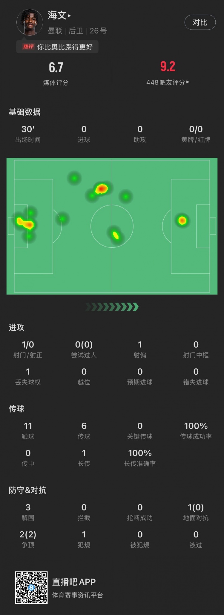 18歲海文曼聯(lián)首秀數(shù)據(jù)：出場30分鐘貢獻3解圍，2次爭頂全部成功