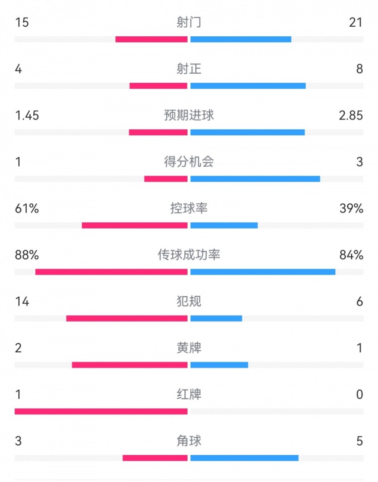 米蘭1-2拉齊奧數(shù)據(jù)：射門15-21，射正4-8，得分機(jī)會1-3，犯規(guī)14-6