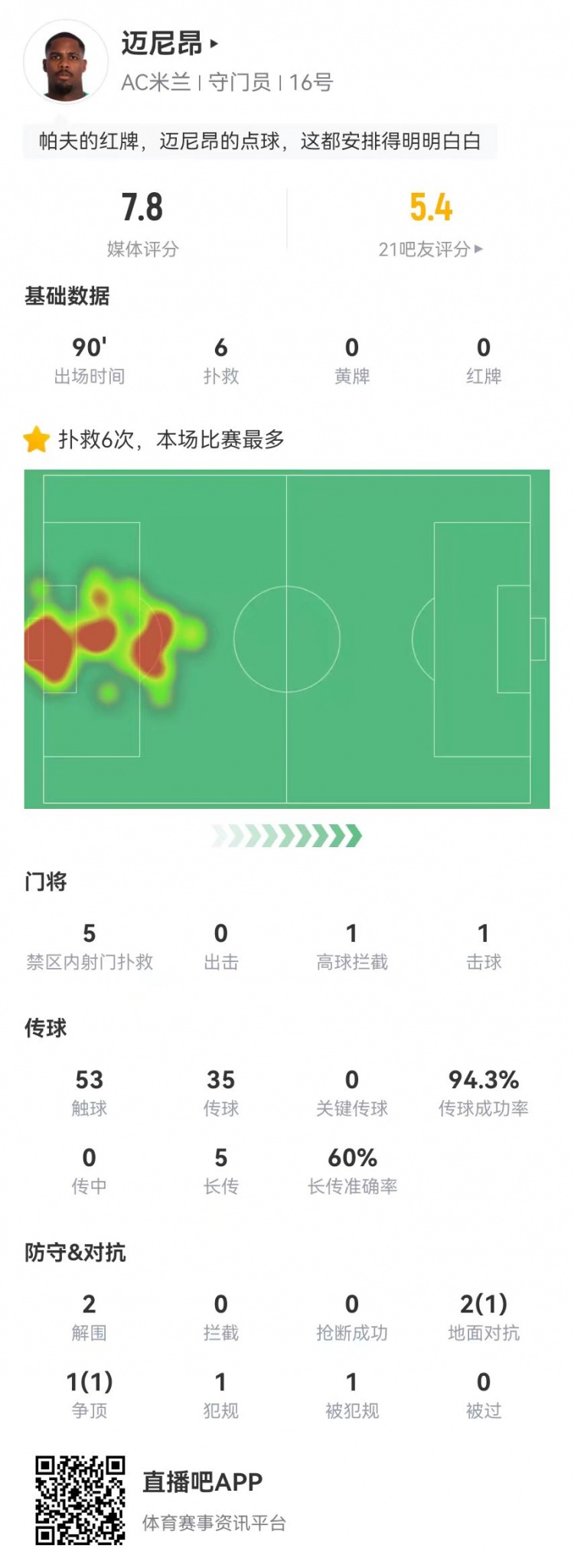 邁尼昂本場6撲救+1送點，5長傳3成功+2解圍 獲評7.8分全隊最高