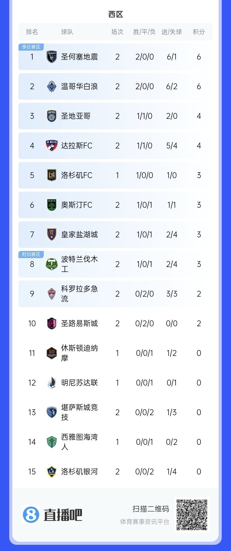 兩連??！上賽季美職聯(lián)總冠軍洛杉磯銀河再輸球，暫跌至西區(qū)倒一