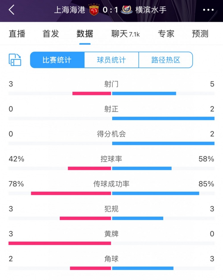 半場(chǎng)數(shù)據(jù)：海港全面落后橫濱 射門3比5、射正0比2