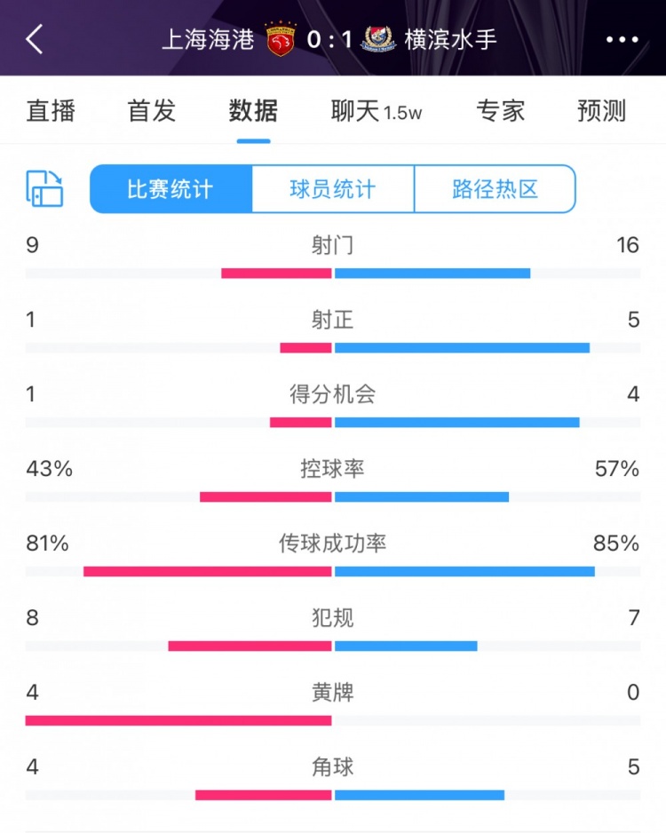 全場數(shù)據(jù)：海港全面落后橫濱，射門9比16、射正1比5、控球占4成