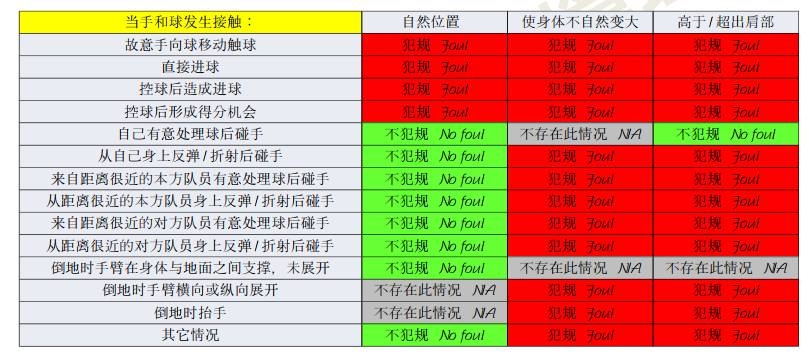 橫濱手球該不該判點(diǎn)？打到手是不爭事實(shí)，需看是否處于自然位置