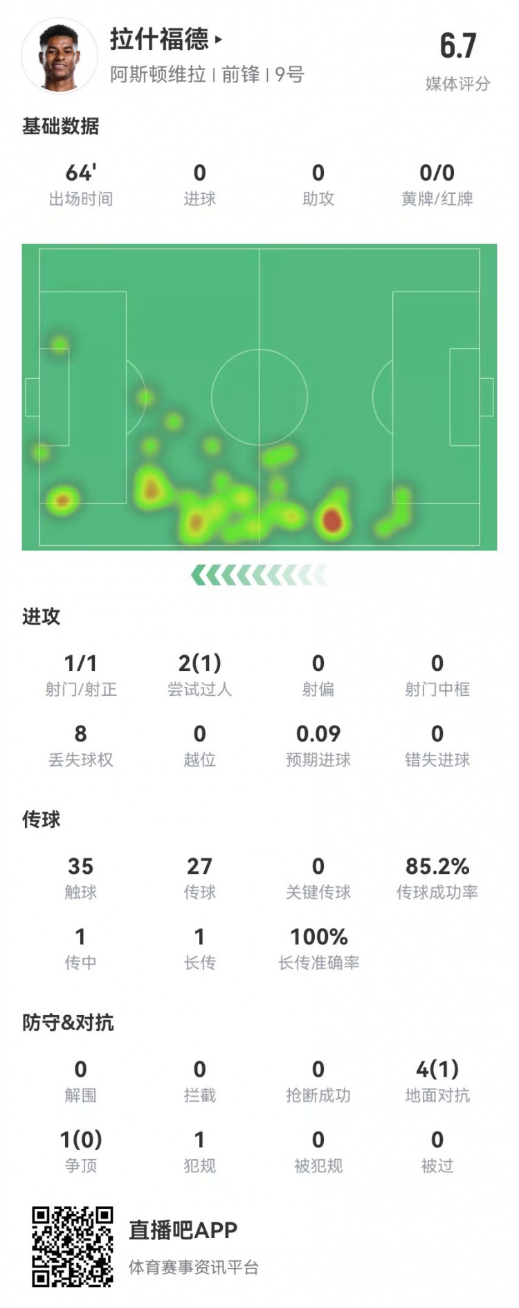 存在感低！拉什福德本場1射0正&0關(guān)鍵傳球 5對抗1成功 獲評6.7分