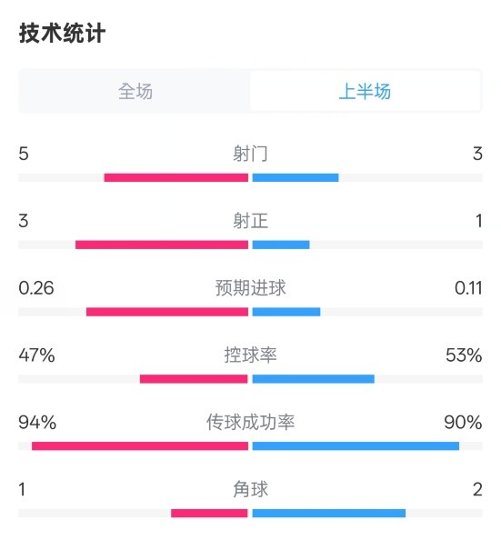 皇馬半場(chǎng)1-1馬競(jìng)數(shù)據(jù)：射門5-3，射正3-1，控球率47%-53%