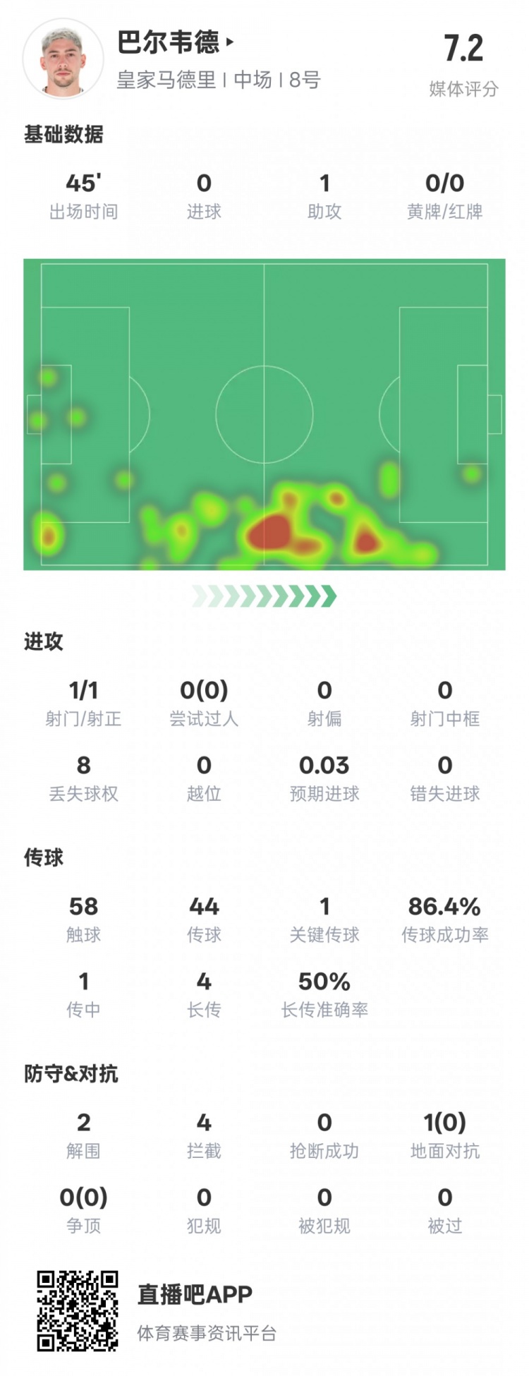 巴爾韋德半場數(shù)據(jù)：1助攻1關(guān)鍵傳球2解圍4攔截，評分7.2