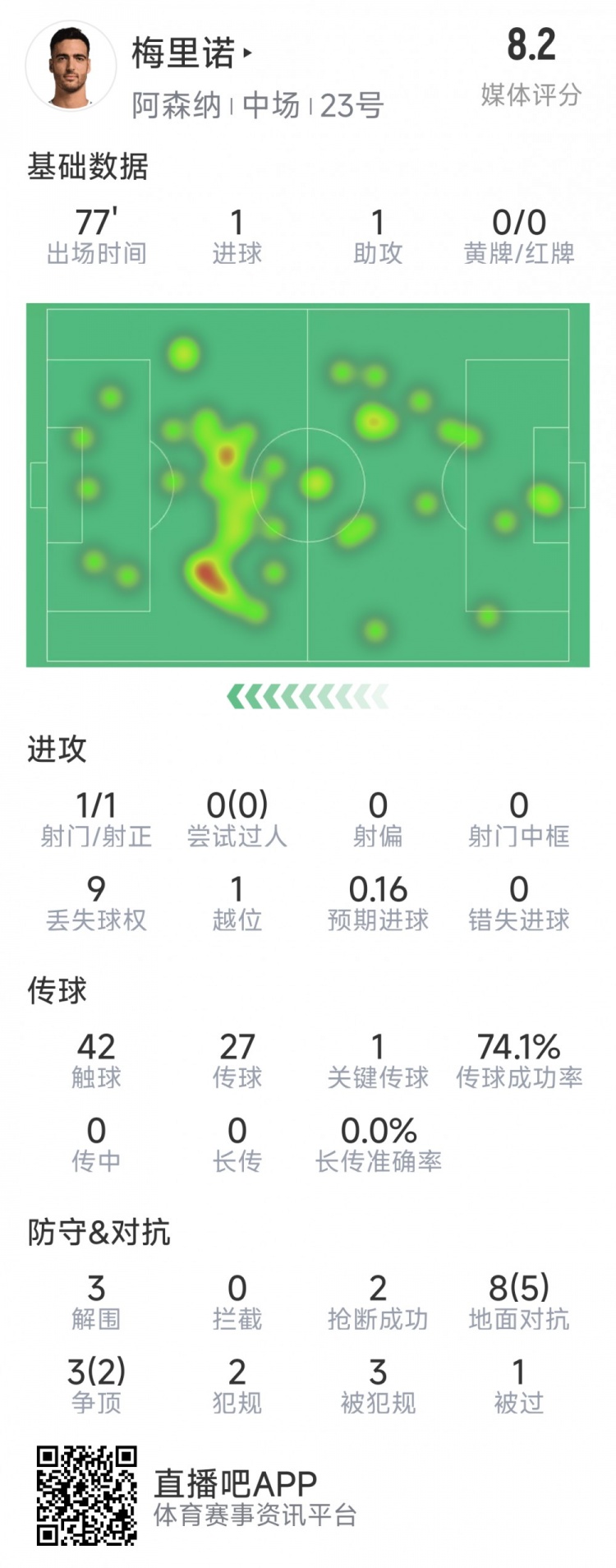 梅里諾本場數(shù)據(jù)：1球1助攻，1次射門，3解圍，2搶斷，評分8.2分