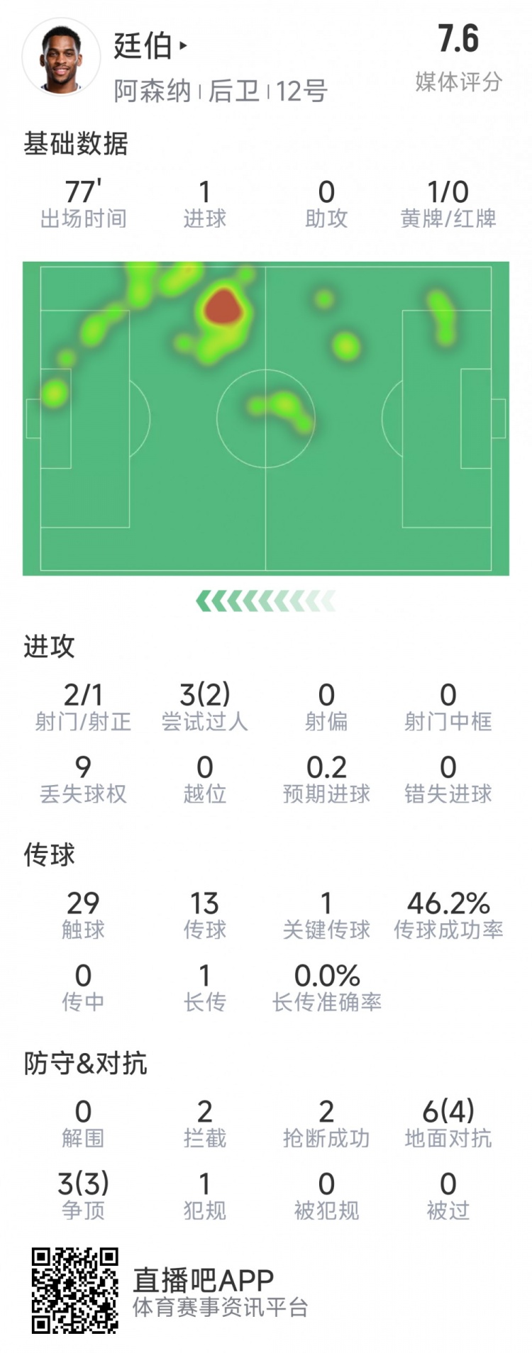 廷伯本場(chǎng)數(shù)據(jù)：1粒進(jìn)球，2次射門，2攔截，2搶斷，9對(duì)抗7成功