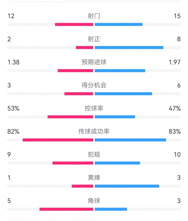 阿森納7-1埃因霍溫數(shù)據(jù)：槍手8次射正打進7球，預(yù)期進球1.97