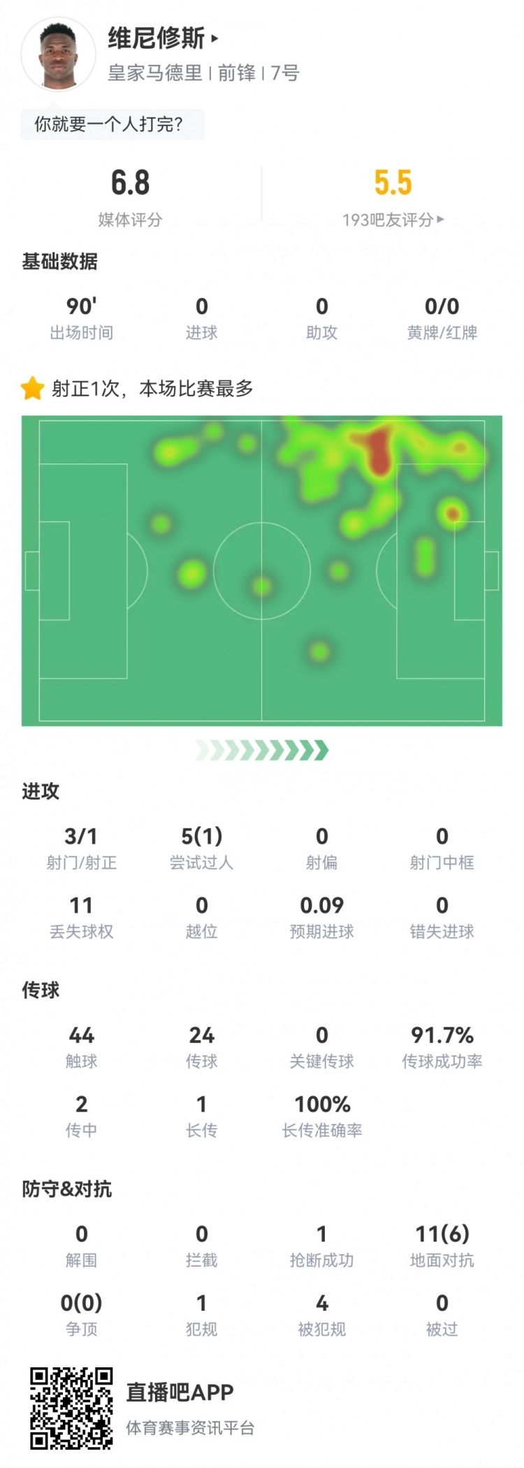 維尼修斯數(shù)據(jù)：3射1正1過(guò)人，4次被犯規(guī)，11次丟失球權(quán)，評(píng)分6.8