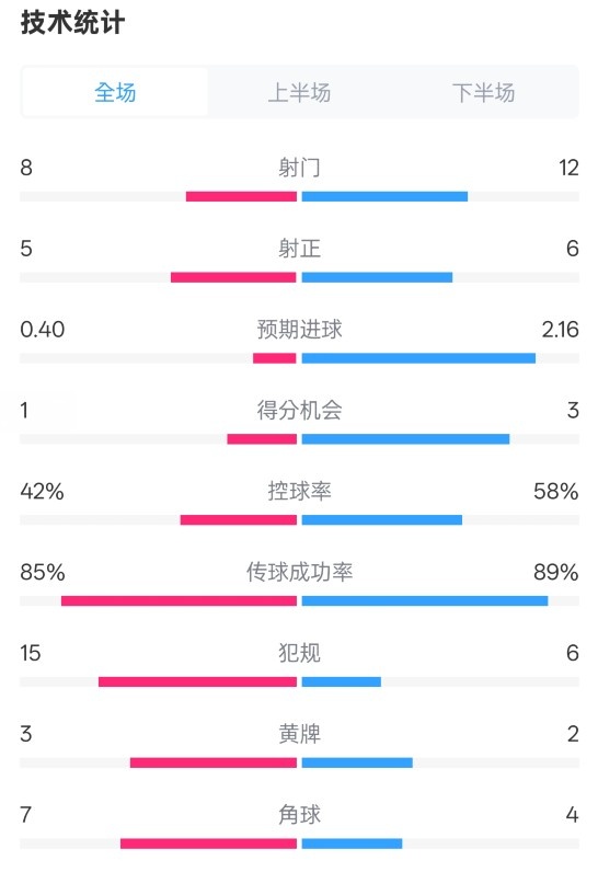費耶諾德0-2國米數(shù)據(jù)：射門8-12，射正5-6，控球率42%-58%