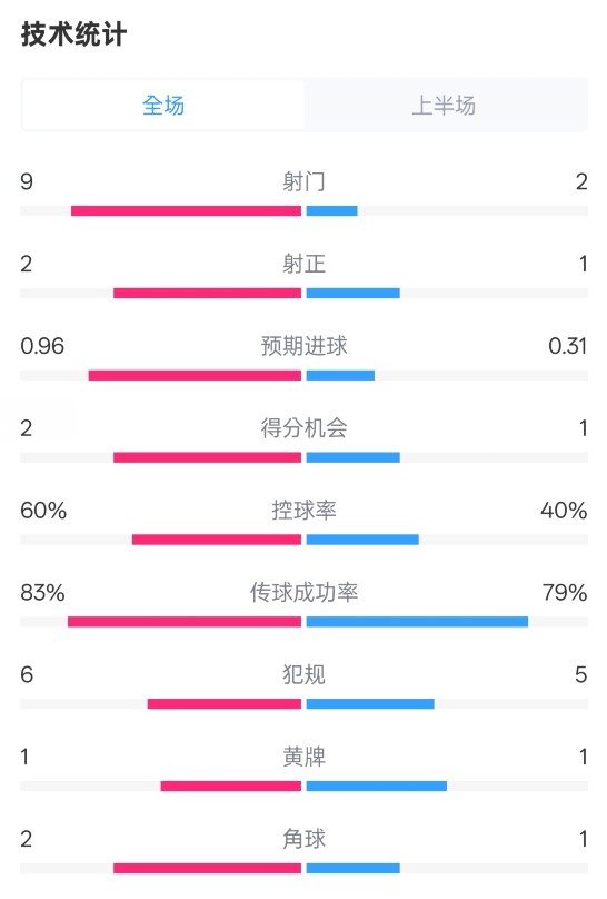 拜仁半場1-0藥廠數(shù)據(jù)：射門9-2，射正2-1，控球率60%-40%