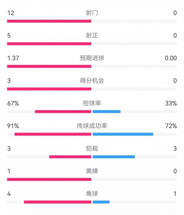 攻防戰(zhàn)！巴黎0-0利物浦半場：巴黎12射5正3次得分機會，紅軍0射門