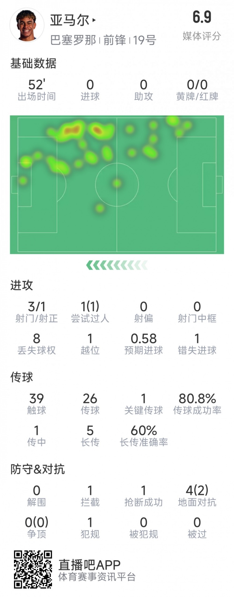 亞馬爾本場(chǎng)數(shù)據(jù)：3射1正，1次過(guò)人，1次錯(cuò)失良機(jī)，評(píng)分6.9分