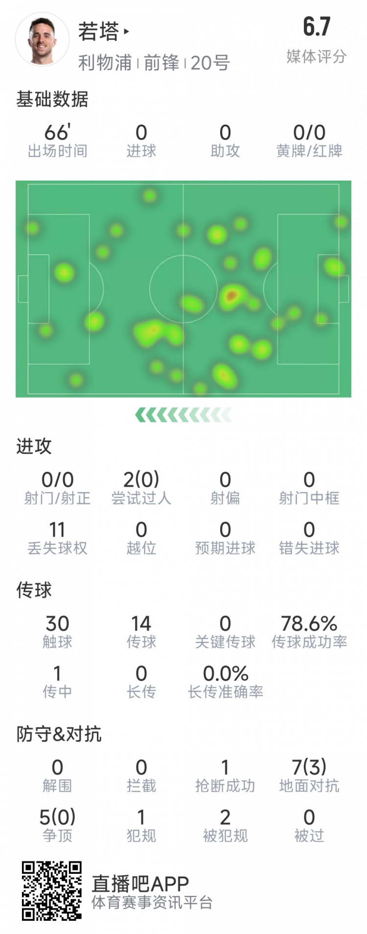 若塔本場(chǎng)數(shù)據(jù)：0射門(mén)，12次對(duì)抗僅3次成功，1次搶斷，評(píng)分6.7分