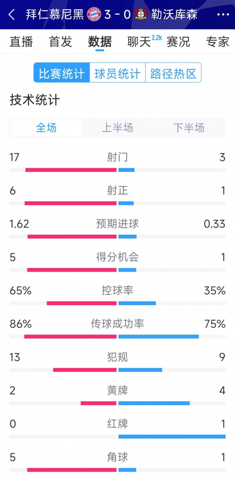 碾壓！拜仁3-0勒沃庫森全場數(shù)據(jù)：射門17-3，射正6-1
