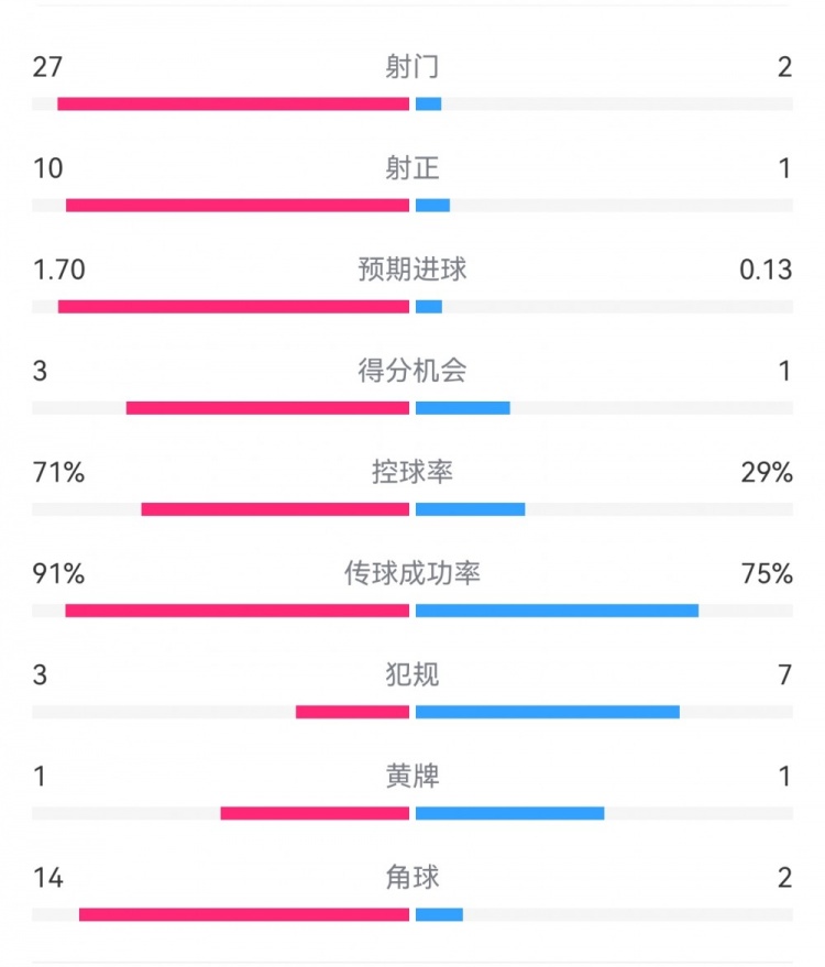 這就是足球！巴黎0-1利物浦：巴黎27射14角球無果，紅軍2射1進(jìn)球