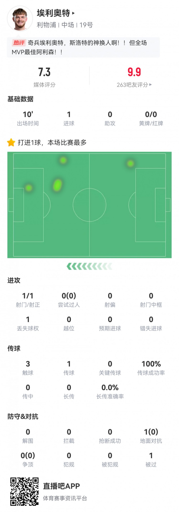 神兵天降！埃利奧特?cái)?shù)據(jù)：替補(bǔ)10分鐘，首次觸球即絕殺，評(píng)分7.3