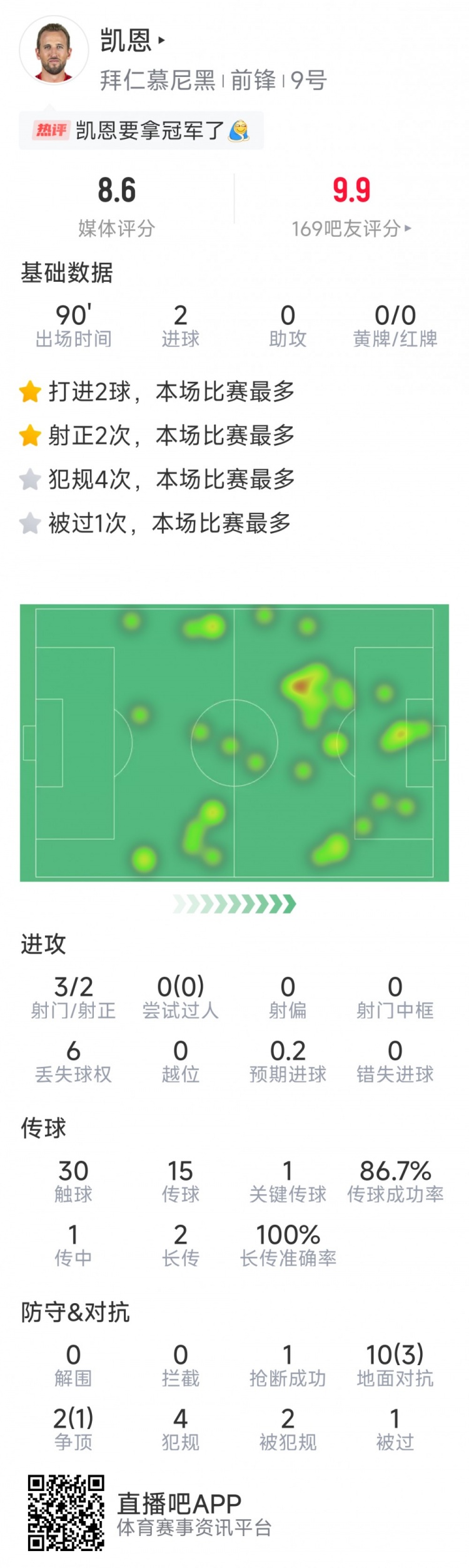 凱恩本場數據：梅開二度，3射2正，1次關鍵傳球，評分8.6分